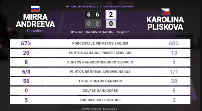 Mirra Andreeva 2 - 0 Karolina Pliskova: resumen y estadísticas del partido de National Bank Open (WTA)