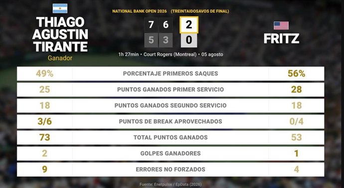 Thiago Agustin Tirante 2 - 0 Taylor Fritz: resumen y estadísticas del partido de National Bank Open (ATP)