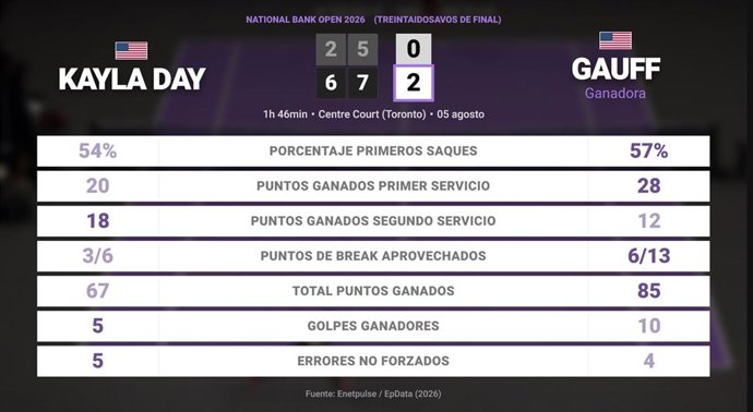 Kayla Day 0 - 2 Coco Gauff: resumen y estadísticas del partido de National Bank Open (WTA)