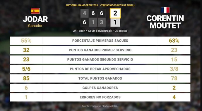 Rafael Jodar 2 - 1 Corentin Moutet: resumen y estadísticas del partido de National Bank Open (ATP)