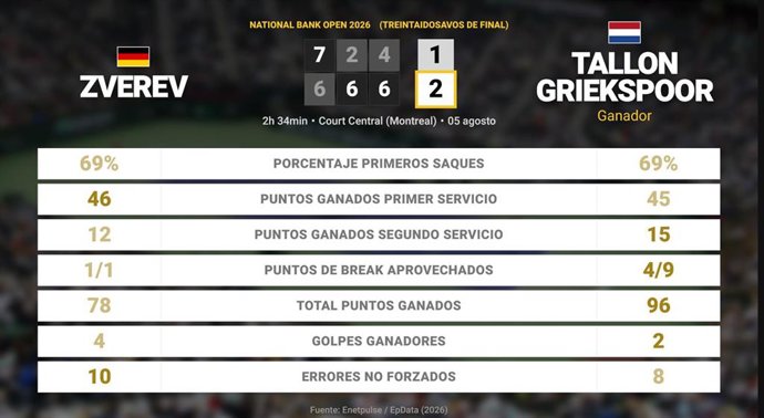 Alexander Zverev 1 - 2 Tallon Griekspoor: resumen y estadísticas del partido de National Bank Open (ATP)