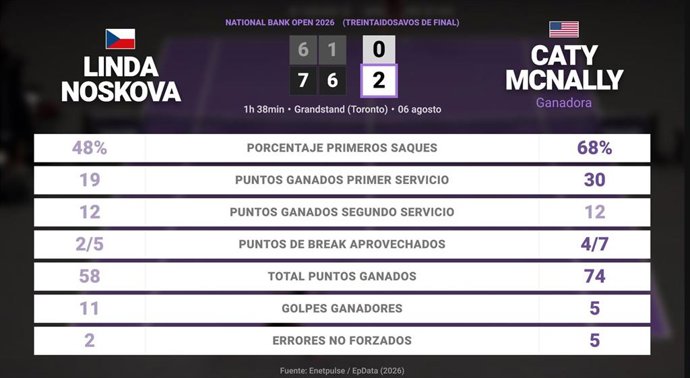Linda Noskova 0 - 2 Caty McNally: resumen y estadísticas del partido de National Bank Open (WTA)