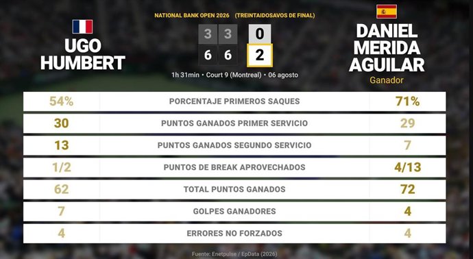 Ugo Humbert 0 - 2 Daniel Merida Aguilar: resumen y estadísticas del partido de National Bank Open (ATP)
