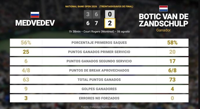 Daniil Medvedev 0 - 2 Botic van de Zandschulp: resumen y estadísticas del partido de National Bank Open (ATP)