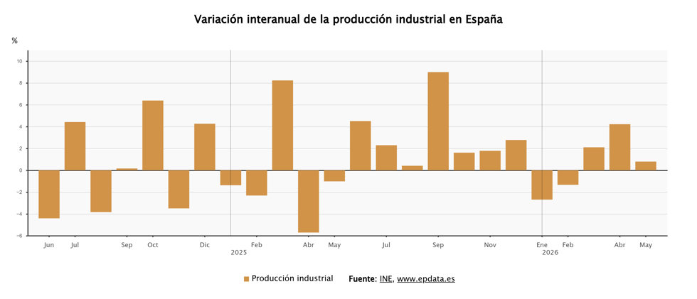La producción industrial en España
