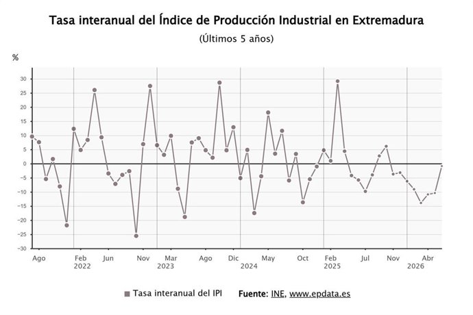 Tasa interanual del Índice de Producción Industrial en Extremadura﻿.