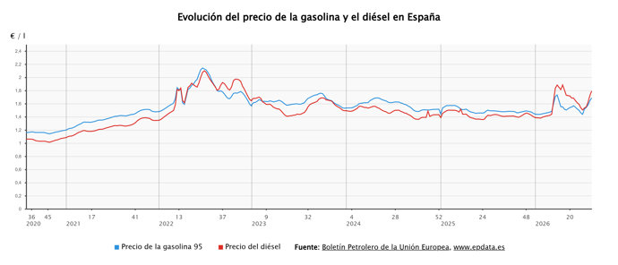 El precio de los carburantes