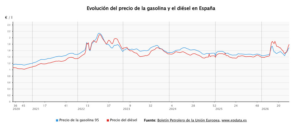 El precio de los carburantes