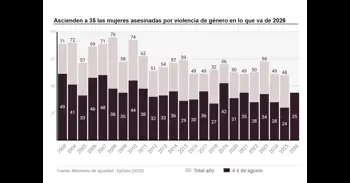 Ascienden a 35 las asesinadas por violencia machista, tras casos de Asturias y Murcia ocurridos en menos de 24 horas