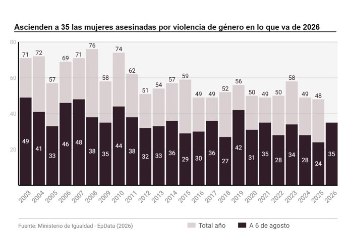 Violencia de género en España