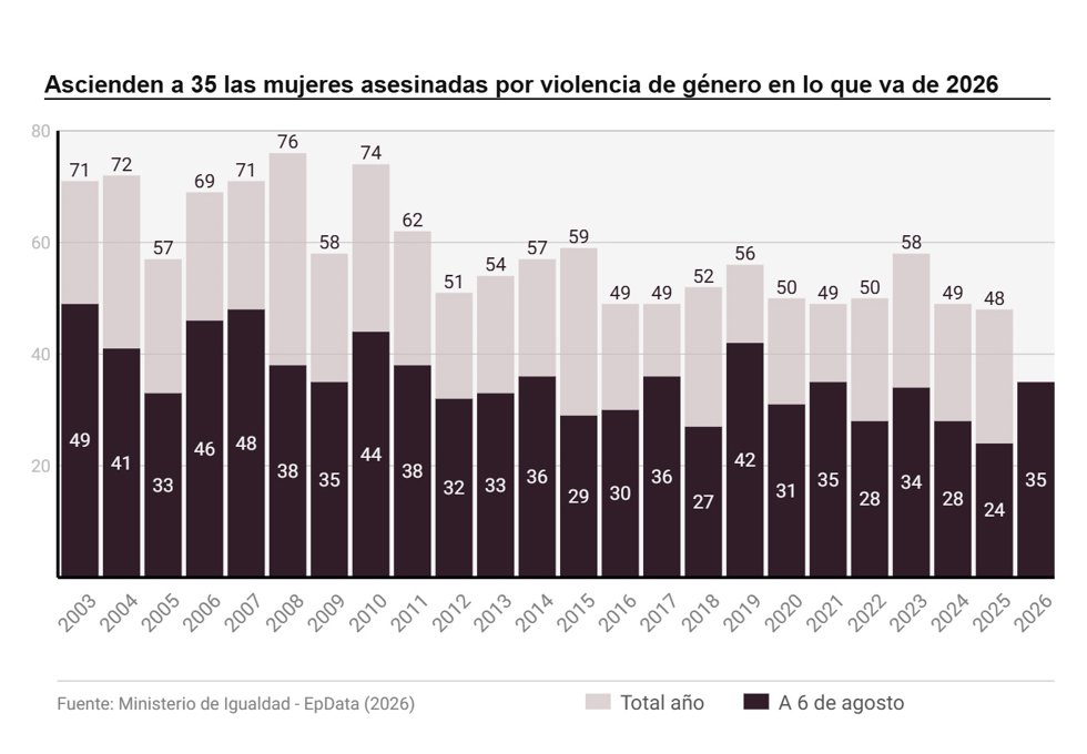 Violencia de género en España
