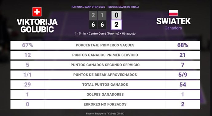 Viktorija Golubic 0 - 2 Iga Swiatek: resumen y estadísticas del partido de National Bank Open (WTA)