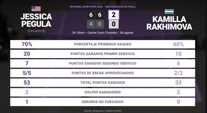 Jessica Pegula 2 - 0 Kamilla Rakhimova: resumen y estadísticas del partido de National Bank Open (WTA)