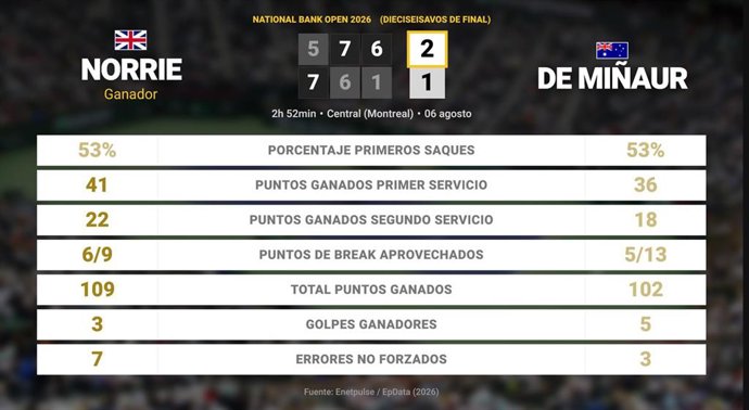 Cameron Norrie 2 - 1 Alex de Minaur: resumen y estadísticas del partido de National Bank Open (ATP)
