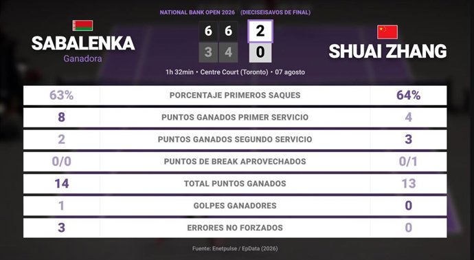 Aryna Sabalenka 2 - 0 Shuai Zhang: resumen y estadísticas del partido de National Bank Open (WTA)