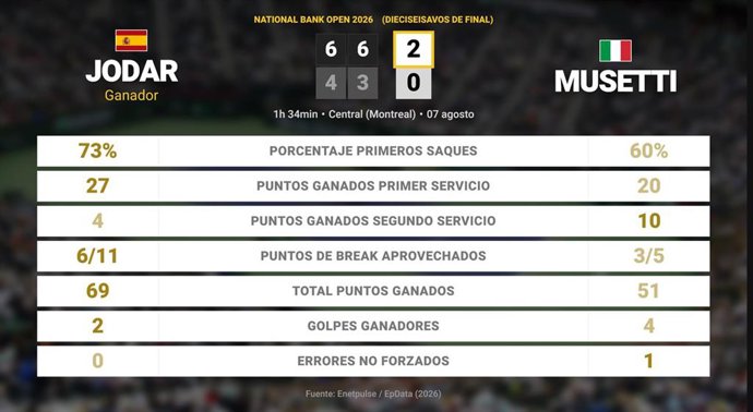 Rafael Jodar 2 - 0 Lorenzo Musetti: resumen y estadísticas del partido de National Bank Open (ATP)