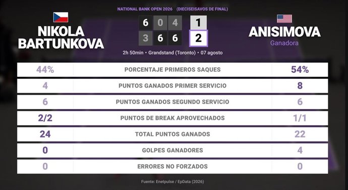 Nikola Bartunkova 1 - 2 Amanda Anisimova: resumen y estadísticas del partido de National Bank Open (WTA)