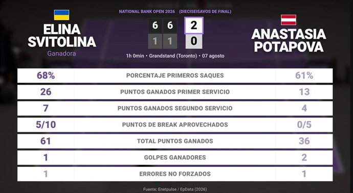 Elina Svitolina 2 - 0 Anastasia Potapova: resumen y estadísticas del partido de National Bank Open (WTA)