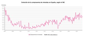 Construcción y vivienda