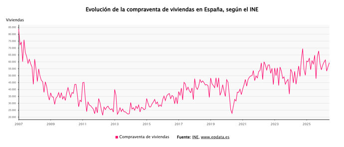 Evolución de la compraventa de viviendas 
