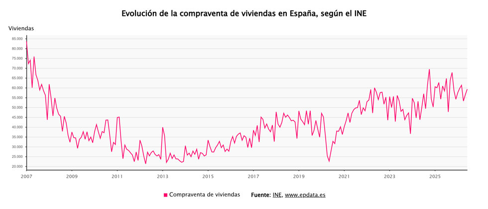 Evolución de la compraventa de viviendas 