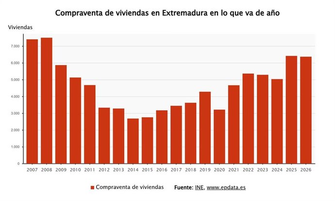 Evolución de la compraventa de viviendas en Extremadura.