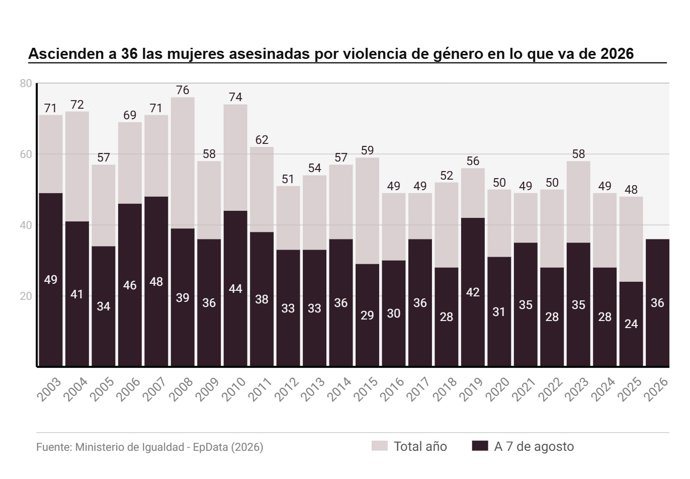 Violencia de género en España