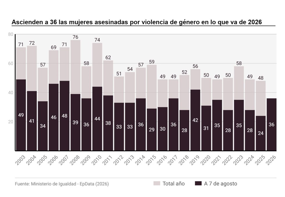 Violencia de género en España