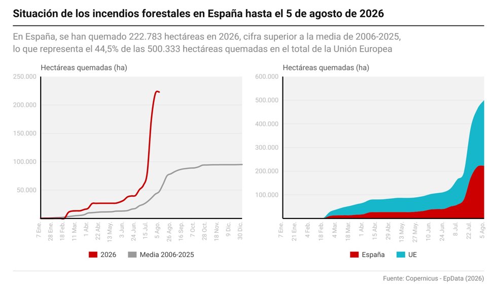 Situación de los incendios forestales en España hasta el 5 de agosto de 2026