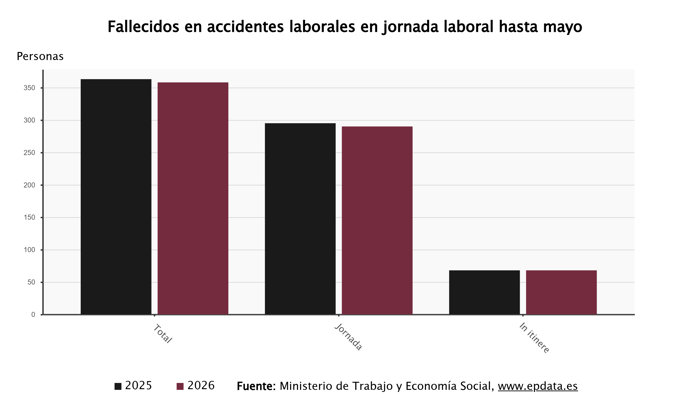 Fallecidos en accidentes de trabajo