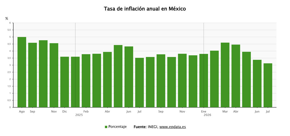 Tasa de inflación anual en México