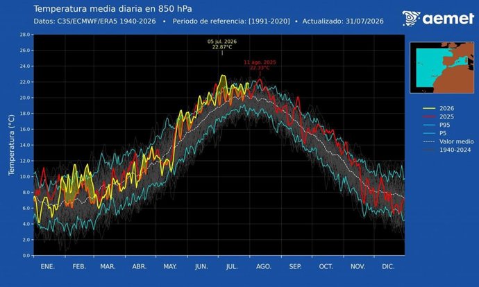 España registró su día más caluroso desde al menos 1940 el 5 de julio, durante la segunda ola de calor del verano.
