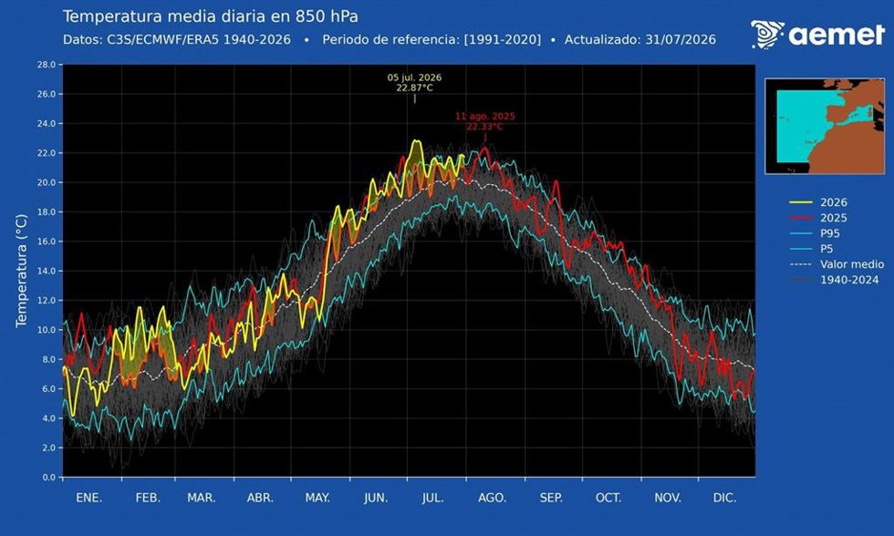 España registró su día más caluroso desde al menos 1940 el 5 de julio, durante la segunda ola de calor del verano.