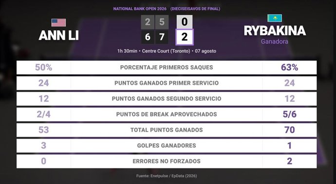 Ann Li 0 - 2 Elena Rybakina: resumen y estadísticas del partido de National Bank Open (WTA)