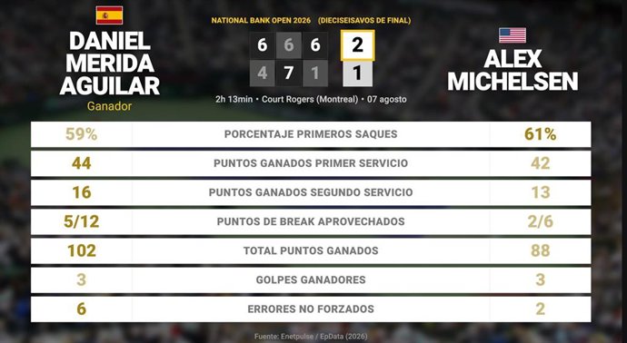 Daniel Merida Aguilar 2 - 1 Alex Michelsen: resumen y estadísticas del partido de National Bank Open (ATP)
