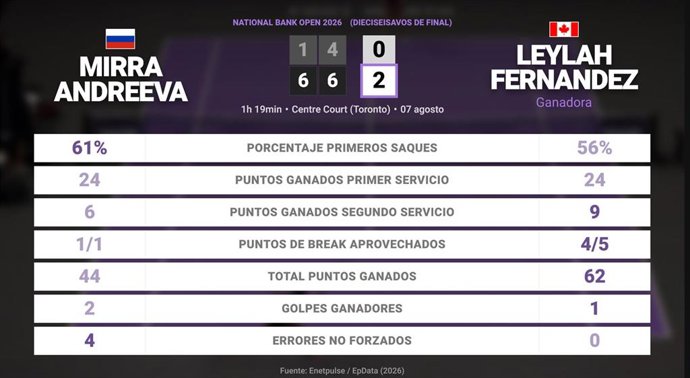 Mirra Andreeva 0 - 2 Leylah Fernandez: resumen y estadísticas del partido de National Bank Open (WTA)