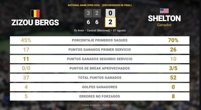 Zizou Bergs 0 - 2 Ben Shelton: resumen y estadísticas del partido de National Bank Open (ATP)