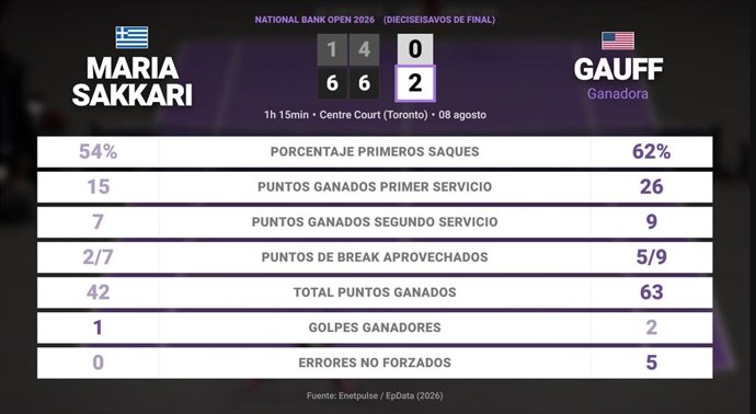 Maria Sakkari 0 - 2 Coco Gauff: resumen y estadísticas del partido de National Bank Open (WTA)