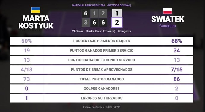 Marta Kostyuk 1 - 2 Iga Swiatek: resumen y estadísticas del partido de National Bank Open (WTA)