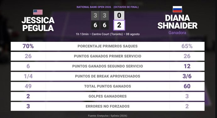 Jessica Pegula 0 - 2 Diana Shnaider: resumen y estadísticas del partido de National Bank Open (WTA)