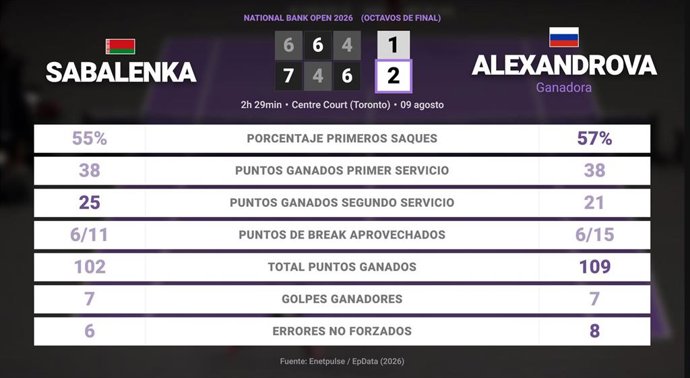 Aryna Sabalenka 1 - 2 Ekaterina Alexandrova: resumen y estadísticas del partido de National Bank Open (WTA)