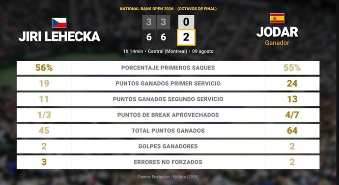 Jiri Lehecka 0 - 2 Rafael Jodar: resumen y estadísticas del partido de National Bank Open (ATP)