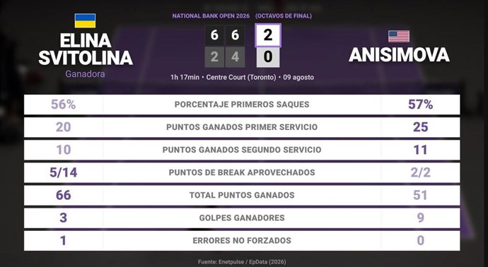 Elina Svitolina 2 - 0 Amanda Anisimova: resumen y estadísticas del partido de National Bank Open (WTA)