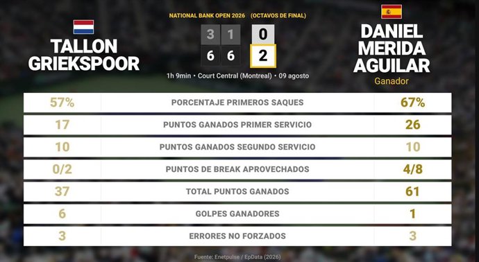 Tallon Griekspoor 0 - 2 Daniel Merida Aguilar: resumen y estadísticas del partido de National Bank Open (ATP)