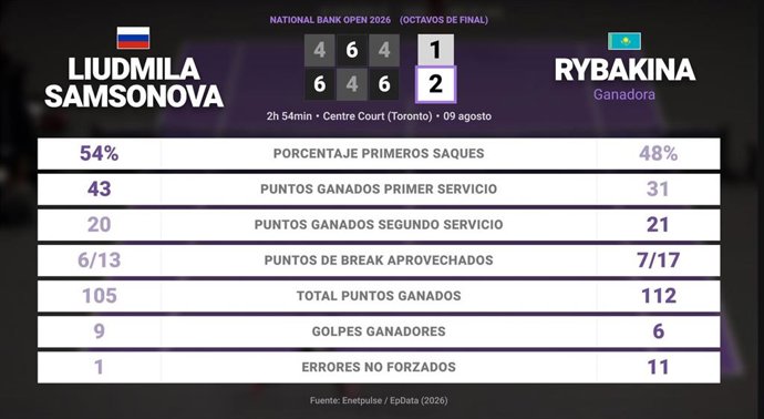 Liudmila Samsonova 1 - 2 Elena Rybakina: resumen y estadísticas del partido de National Bank Open (WTA)