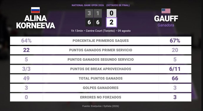 Alina Korneeva 0 - 2 Coco Gauff: resumen y estadísticas del partido de National Bank Open (WTA)