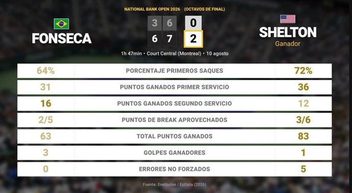 Joao Fonseca 0 - 2 Ben Shelton: resumen y estadísticas del partido de National Bank Open (ATP)