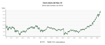 Evolución del Ibex 35