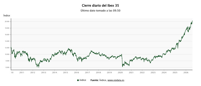 Evolución del Ibex 35