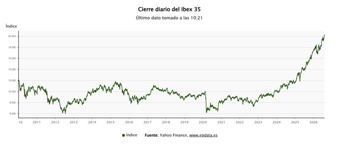 Evolución del Ibex 35
